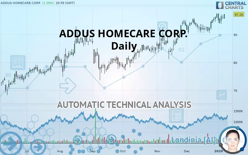 ADDUS HOMECARE CORP. - Täglich