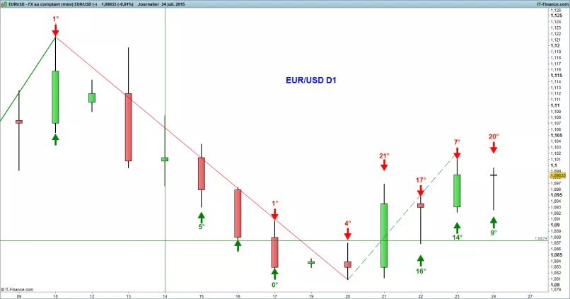 EUR/USD - Journalier