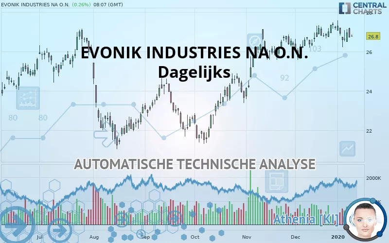 EVONIK INDUSTRIES NA O.N. - Dagelijks