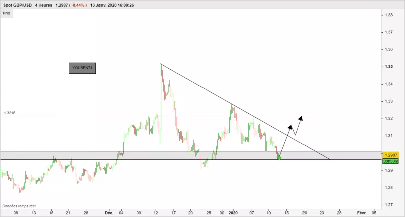 GBP/USD - 4 uur