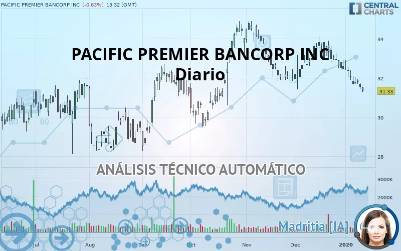 PACIFIC PREMIER BANCORP INC - Daily