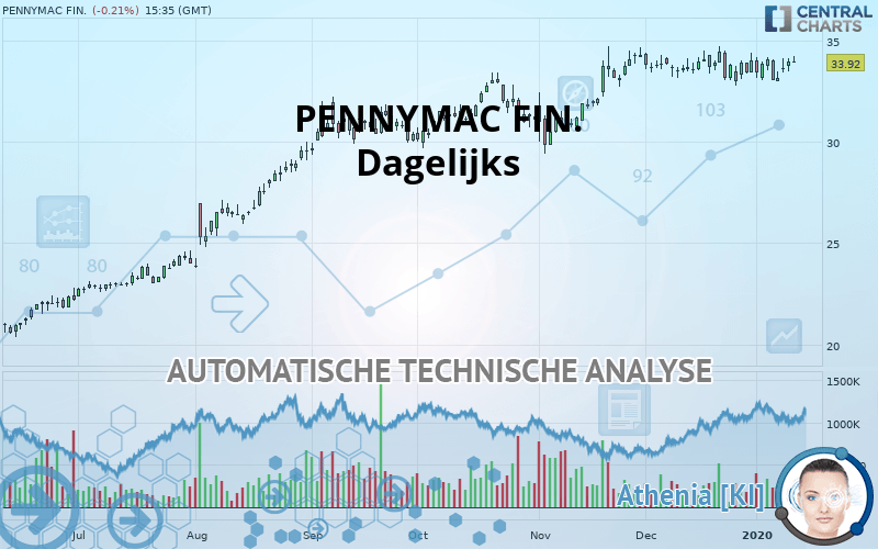 PENNYMAC FIN. - Täglich