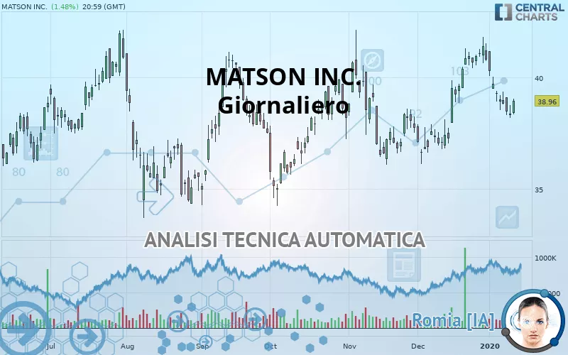 MATSON INC. - Giornaliero