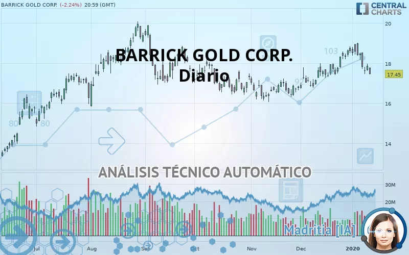 BARRICK GOLD CORP. - Daily