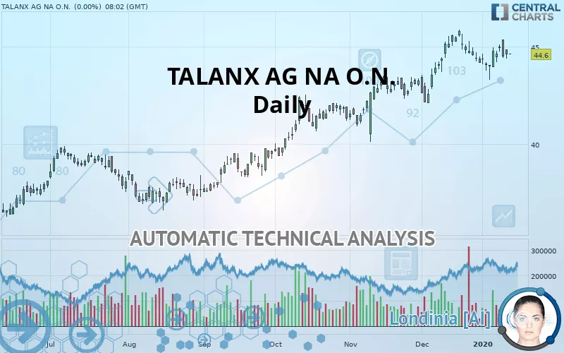 TALANX AG NA O.N. - Daily