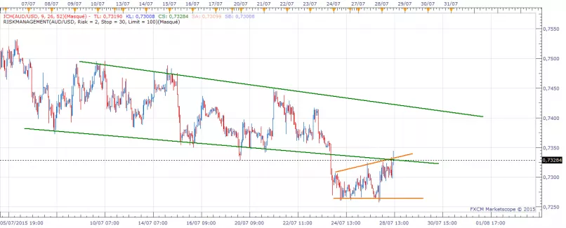 AUD/USD - 1H