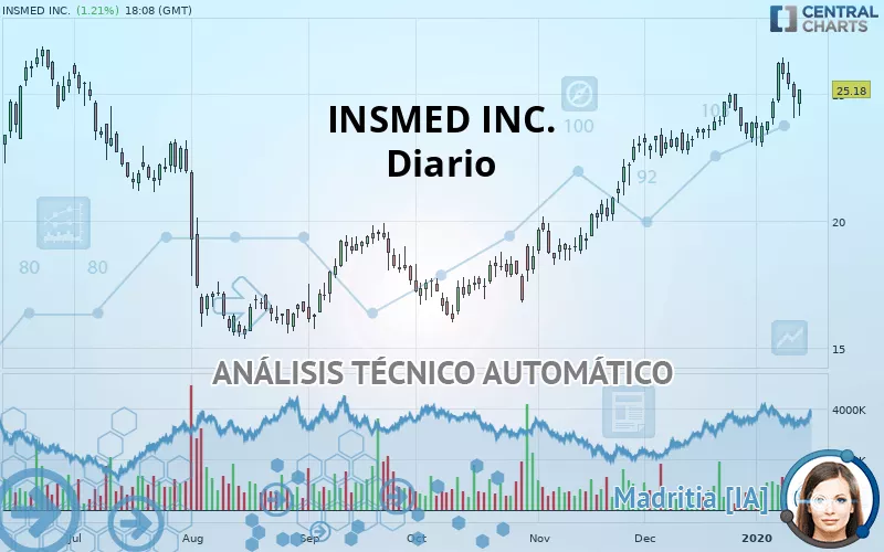 INSMED INC. - Diario