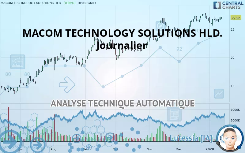 MACOM TECHNOLOGY SOLUTIONS HLD. - Journalier