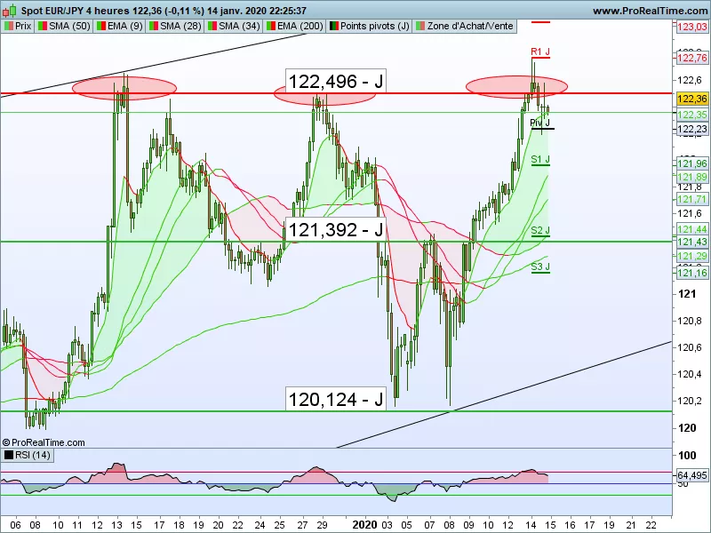 EUR/JPY - 4H