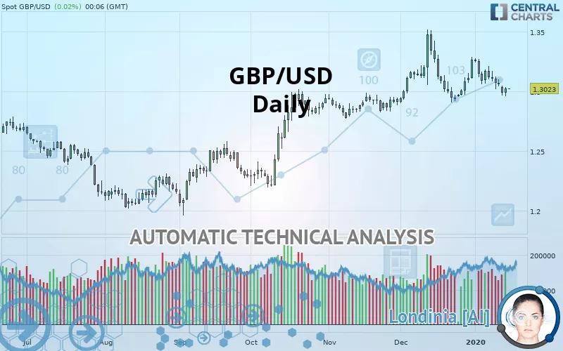 GBP/USD - Dagelijks