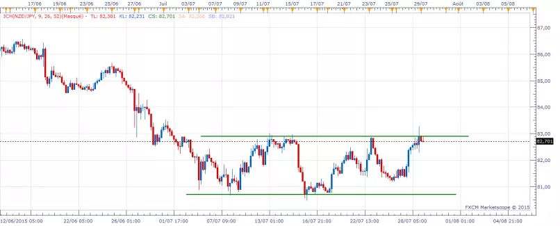 NZD/JPY - 4 uur