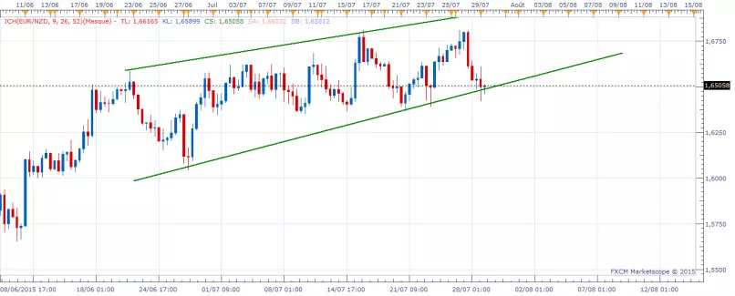 EUR/NZD - 8 Std.