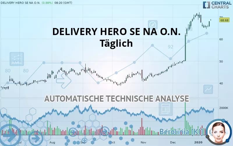 DELIVERY HERO SE NA O.N. - Täglich