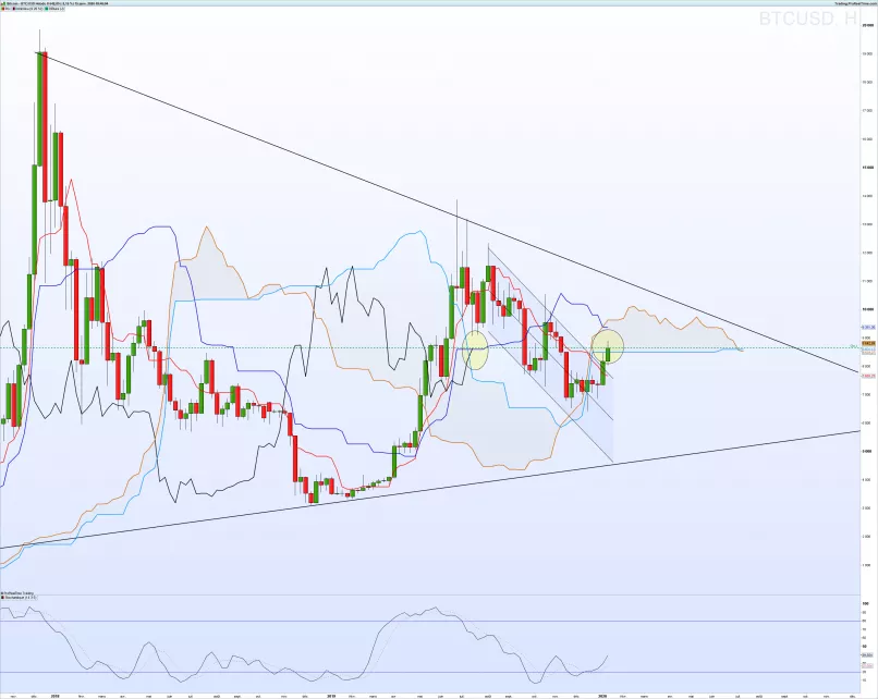 BITCOIN - BTC/USD - Täglich