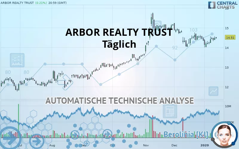 ARBOR REALTY TRUST - Giornaliero