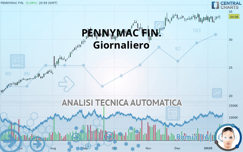 PENNYMAC FIN. - Täglich