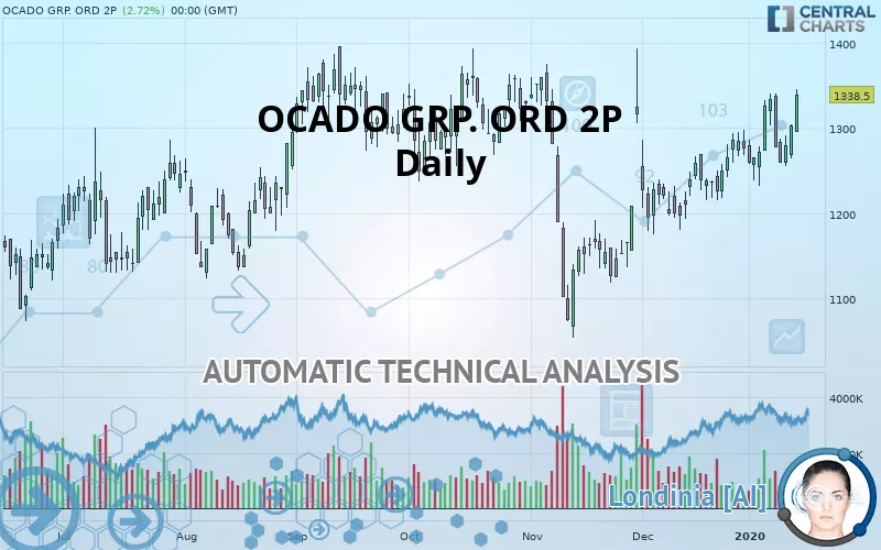 OCADO GRP. ORD 2P - Daily