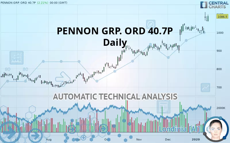 PENNON GRP. ORD 61 1/20P - Daily