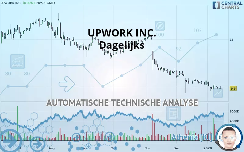 UPWORK INC. - Dagelijks