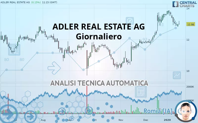 ADLER REAL ESTATE AG - Giornaliero