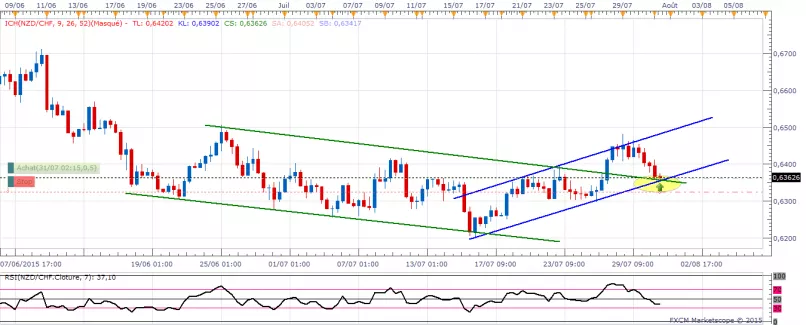 NZD/CHF - 8H