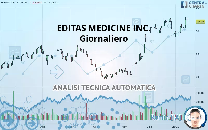 EDITAS MEDICINE INC. - Giornaliero