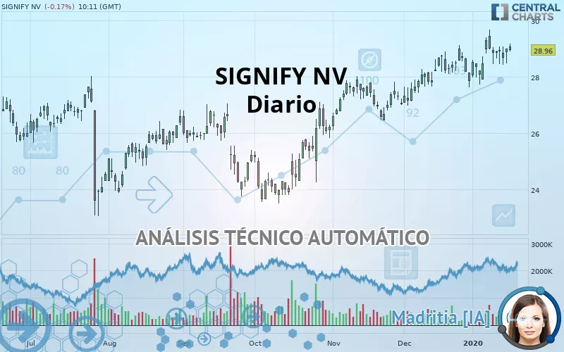 SIGNIFY NV - Diario