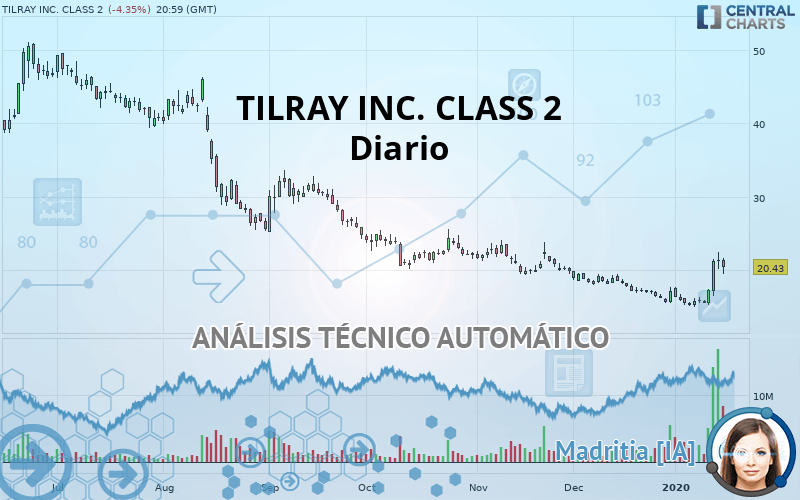 TILRAY BRANDS INC. - Journalier