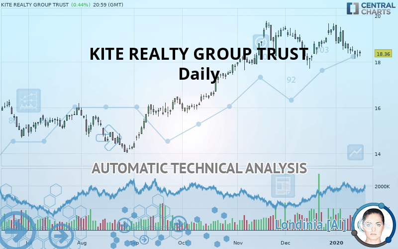 KITE REALTY GROUP TRUST - Daily