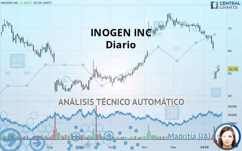 INOGEN INC - Giornaliero