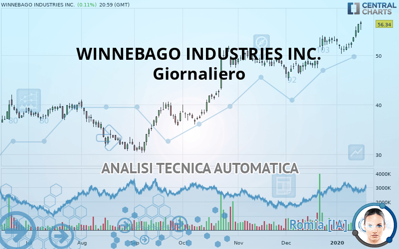 WINNEBAGO INDUSTRIES INC. - Diario