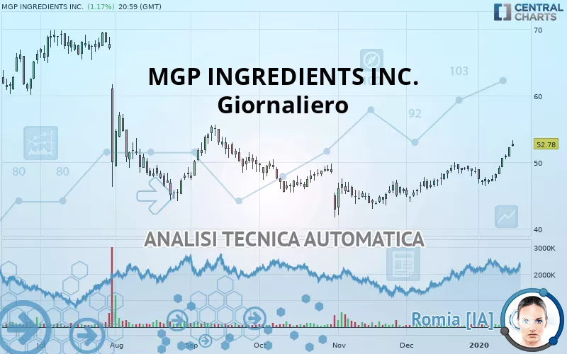 MGP INGREDIENTS INC. - Giornaliero