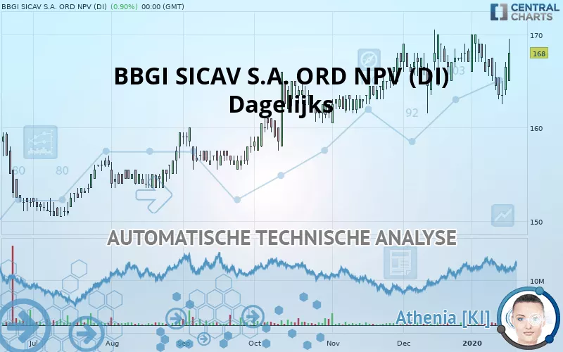 BBGI GLOBAL INFRA. S.A. ORD NPV (DI) - Dagelijks