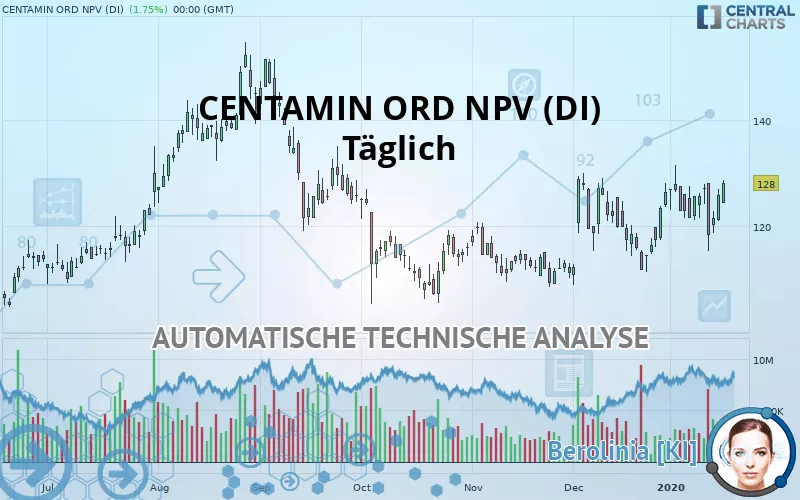 CENTAMIN ORD NPV (DI) - Täglich