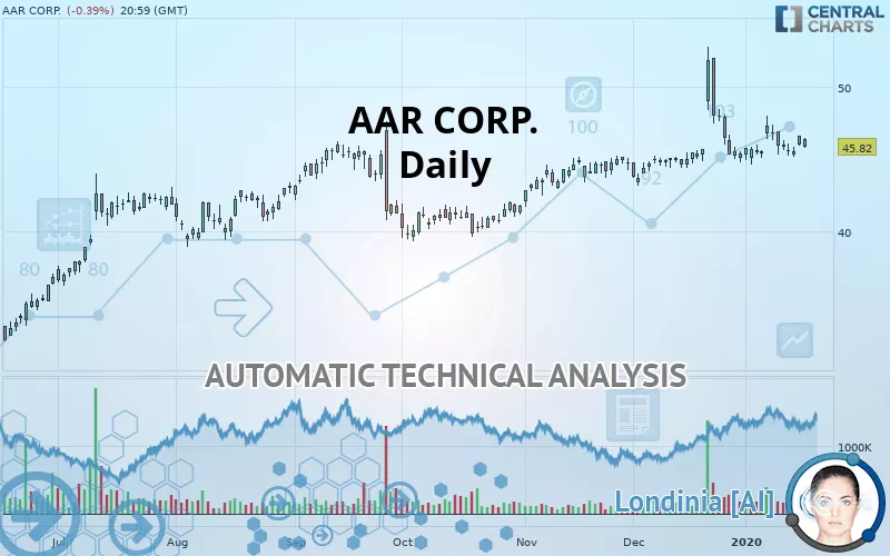 AAR CORP. - Daily