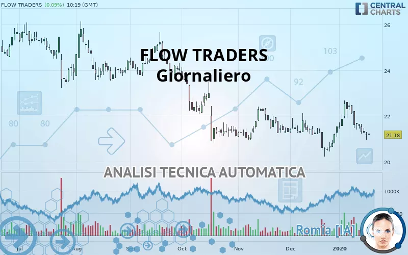 FLOW TRADERS - Giornaliero