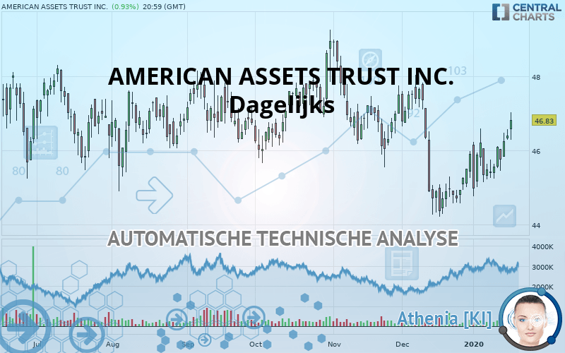 AMERICAN ASSETS TRUST INC. - Journalier