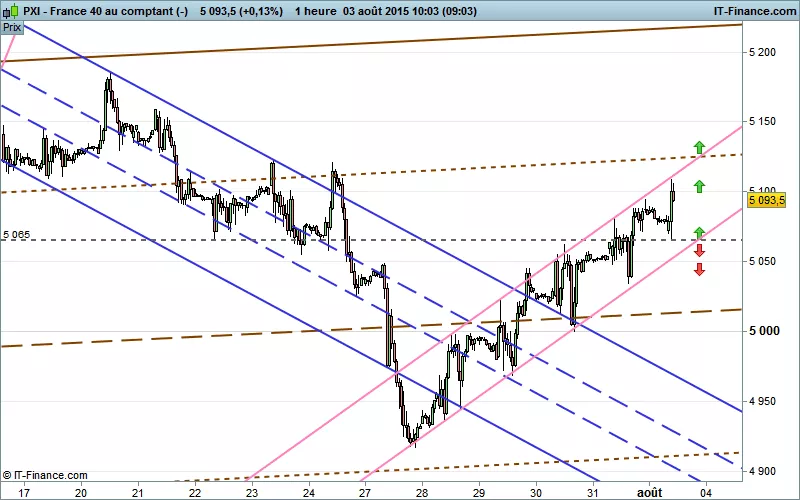 CAC40 INDEX - 1H