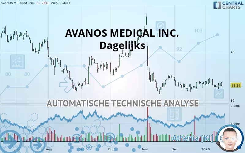 AVANOS MEDICAL INC. - Dagelijks