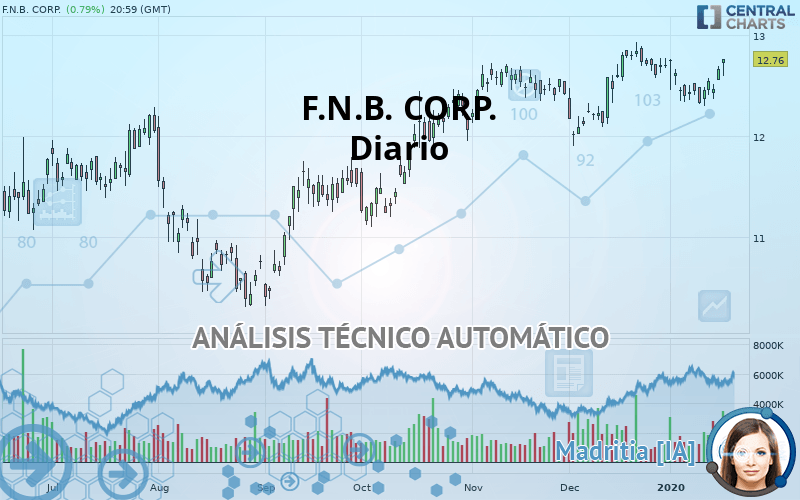 F.N.B. CORP. - Daily