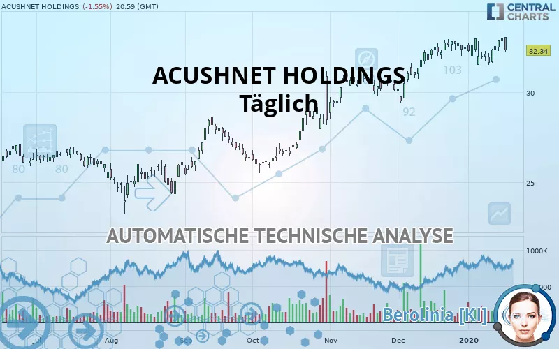 ACUSHNET HOLDINGS - Täglich