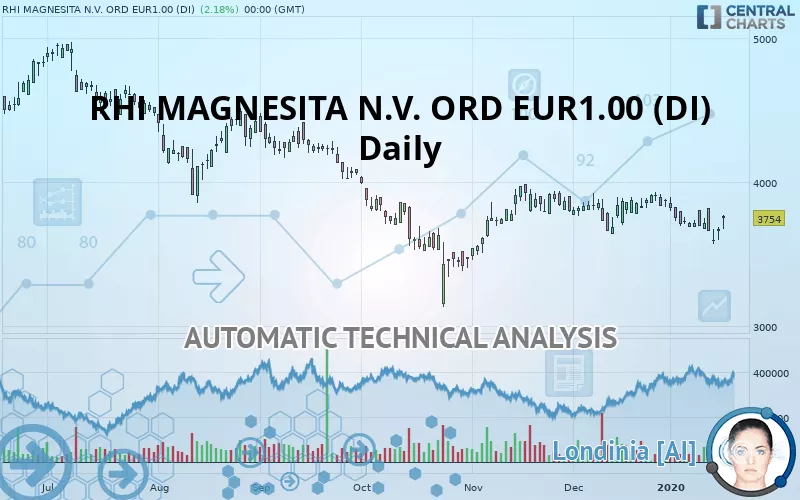 RHI MAGNESITA N.V. ORD EUR1.00 (DI) - Daily