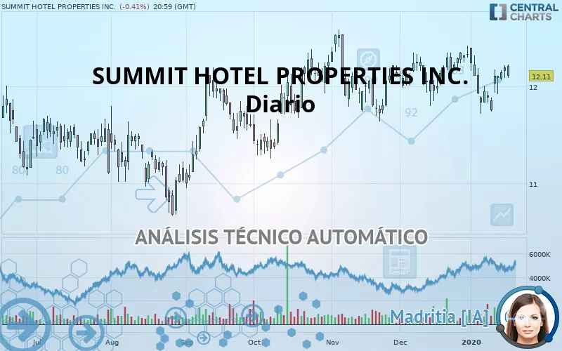 SUMMIT HOTEL PROPERTIES INC. - Daily