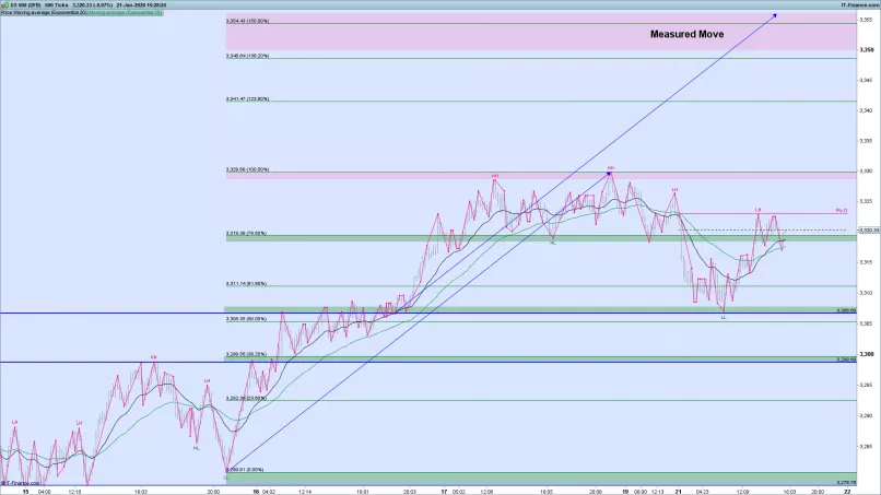 S&amp;P500 INDEX - 1H