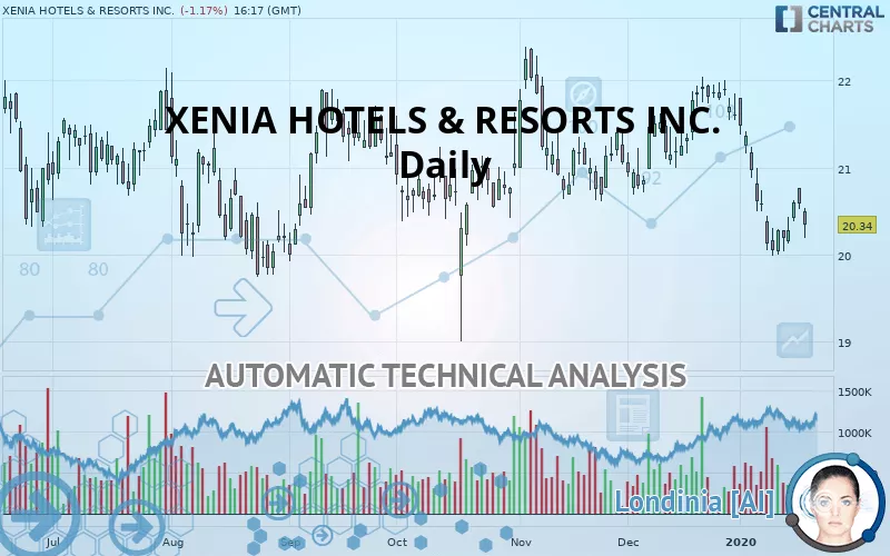 XENIA HOTELS &amp; RESORTS INC. - Daily