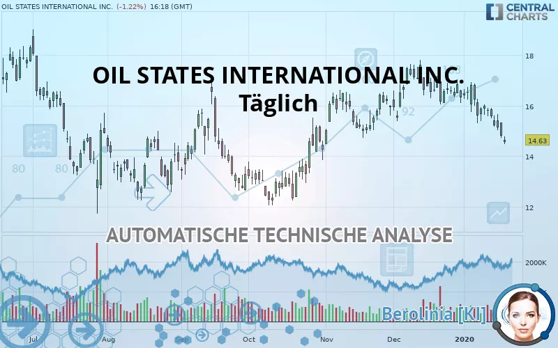 OIL STATES INTERNATIONAL INC. - Täglich