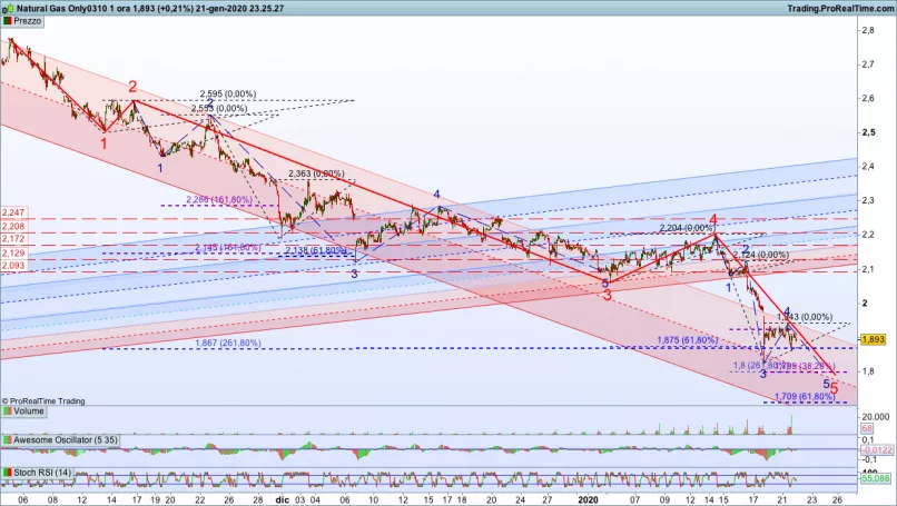 NATURAL GAS - 1H