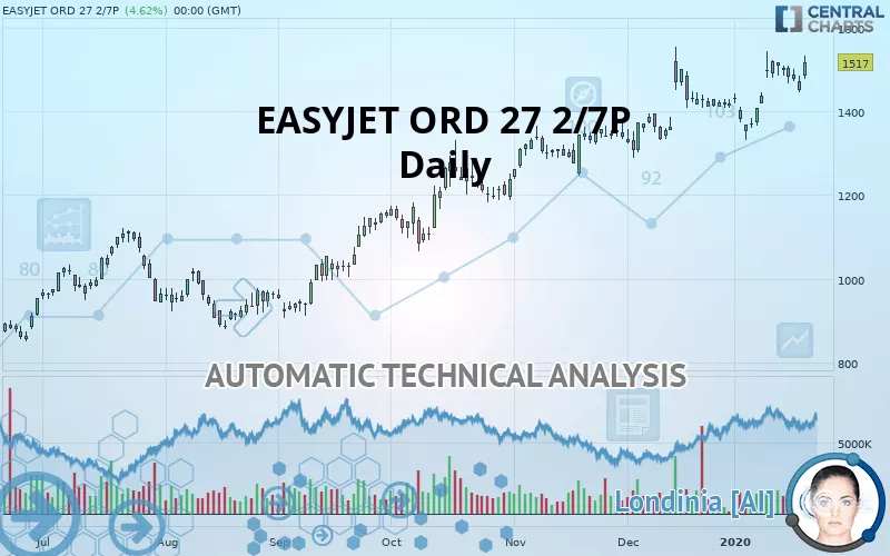 EASYJET ORD 27 2/7P - Daily
