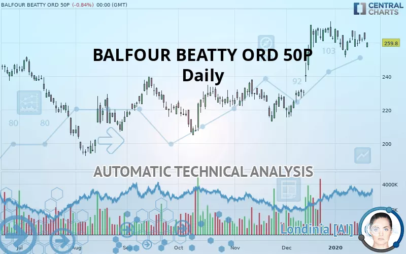 BALFOUR BEATTY ORD 50P - Daily