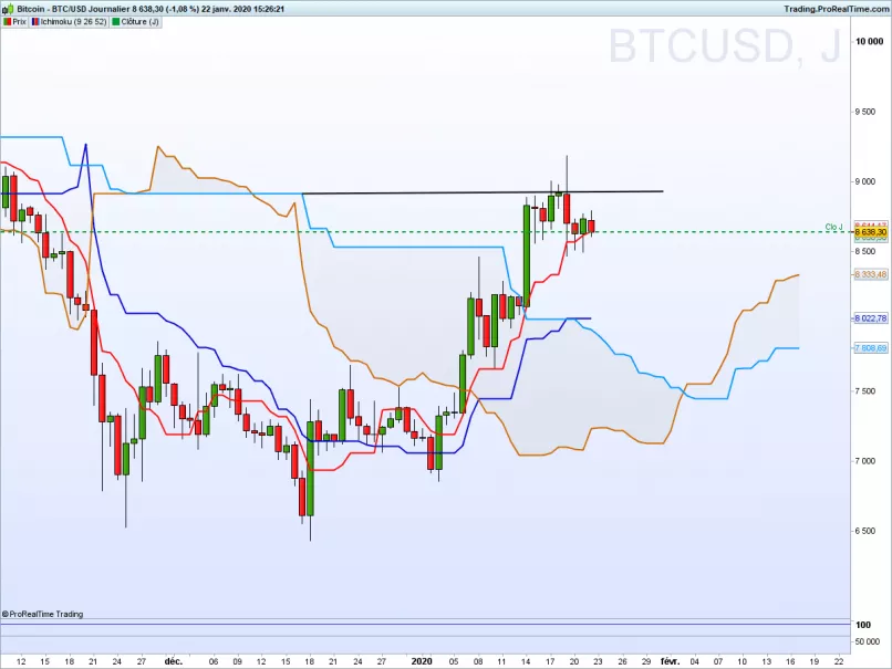 BITCOIN - BTC/USD - Dagelijks